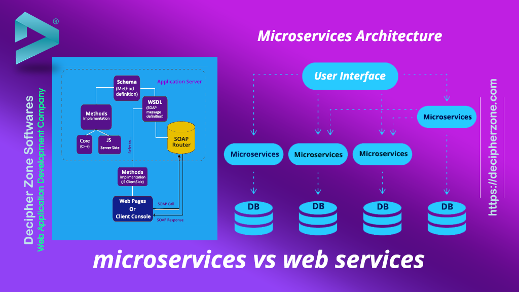 ankomme Putte Pak at lægge Microservices vs Web Services: Difference