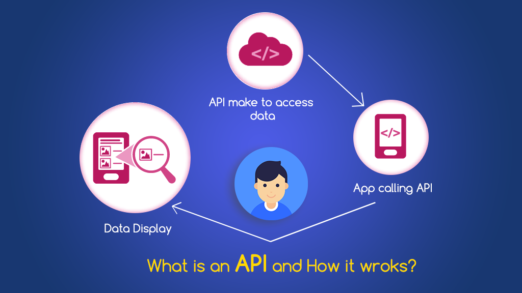 how to use apis