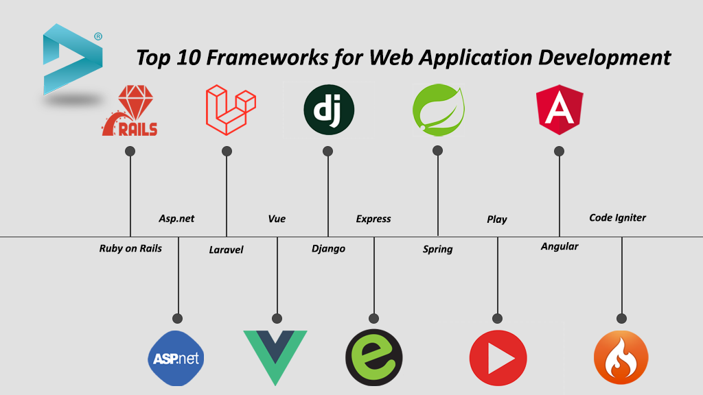 Top 10 Frameworks for Web Application Development