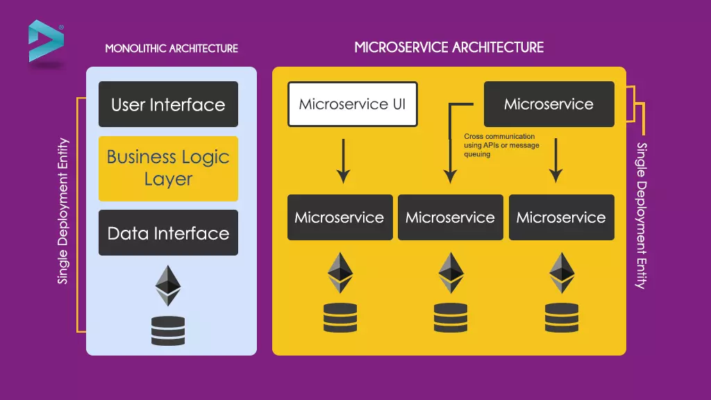 Monolithic vs Microservice Architecture- Pros and Cons