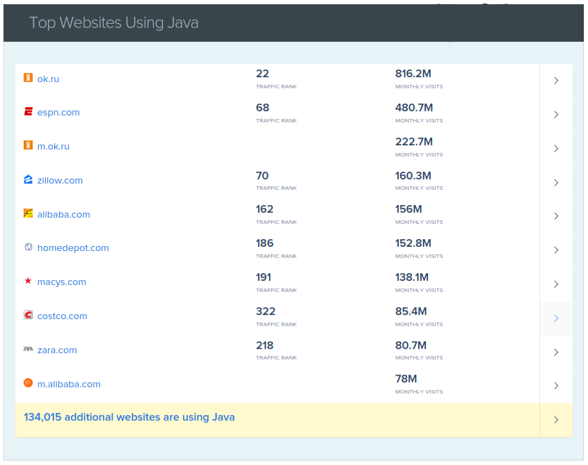 Top websites using Java