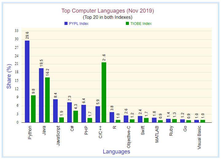 Top Programming Languages for Web Development