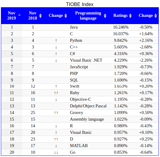 Top Programming Languages for Web Development