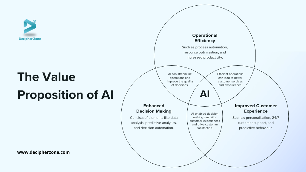 The Value Proposition of AI