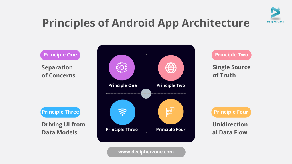 Android App Architecture Principles