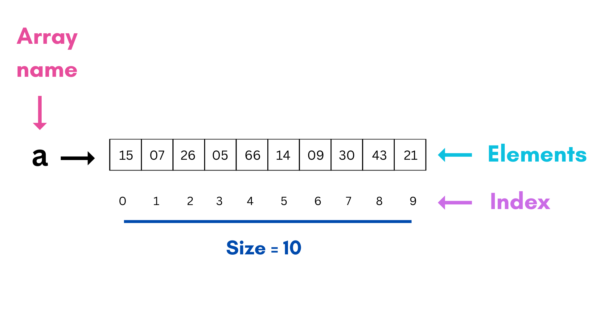 Common Data Structures Array