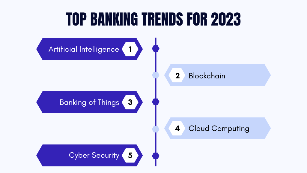 Top 10 Latest Banking Trends For 2023 