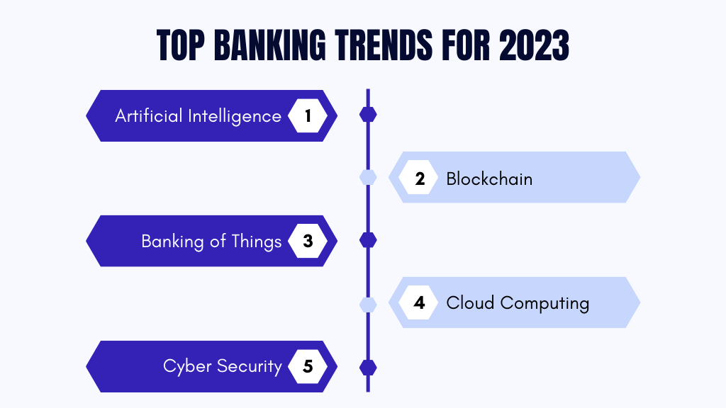 Top 10 Latest Banking Trends For 2023