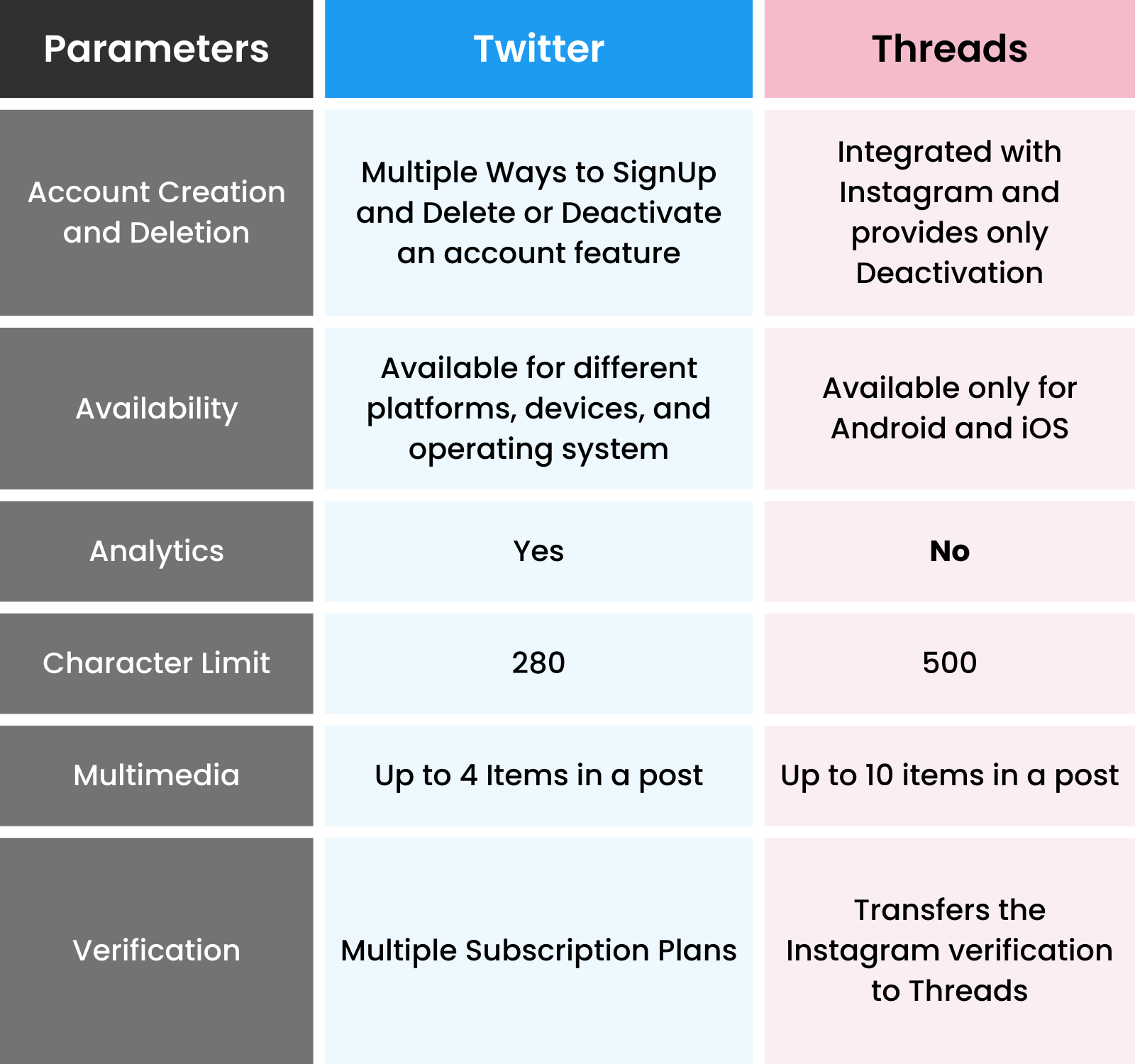 Twitter vs Threads - A Comparison of the Social Media Rivals