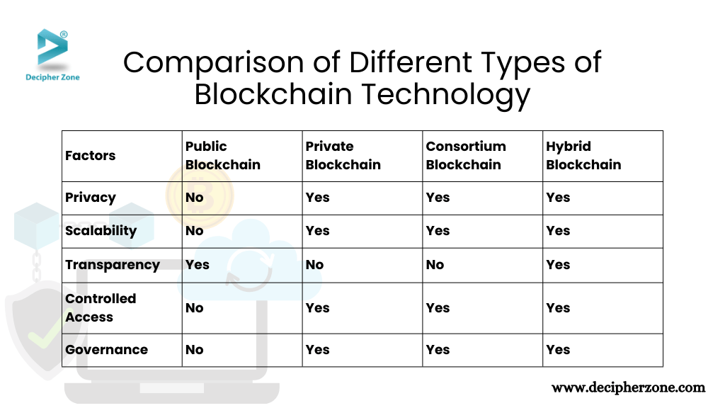 Comparison of Different Types of Blockchain Technology