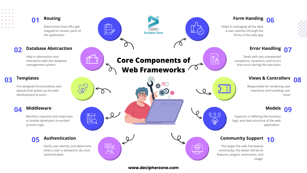 Core Components of Web Frameworks