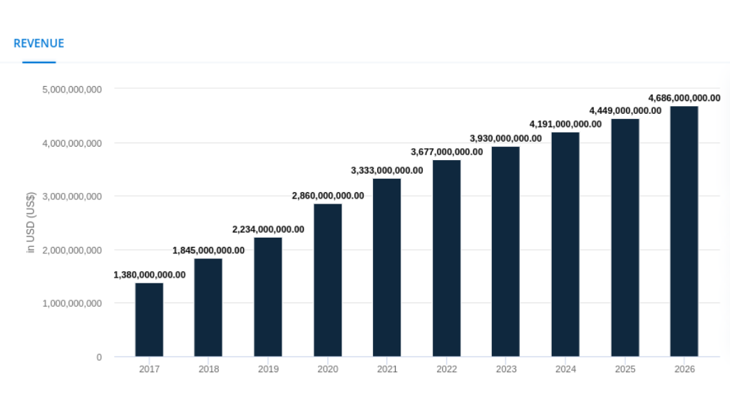 online dating revenue by country