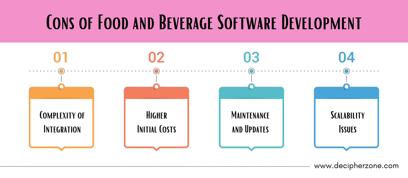 Cons of Food and Beverage Software Development