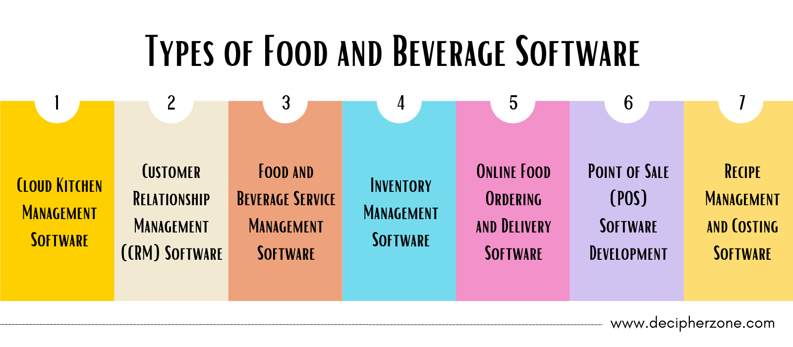 Types of Food and Beverage Software Development