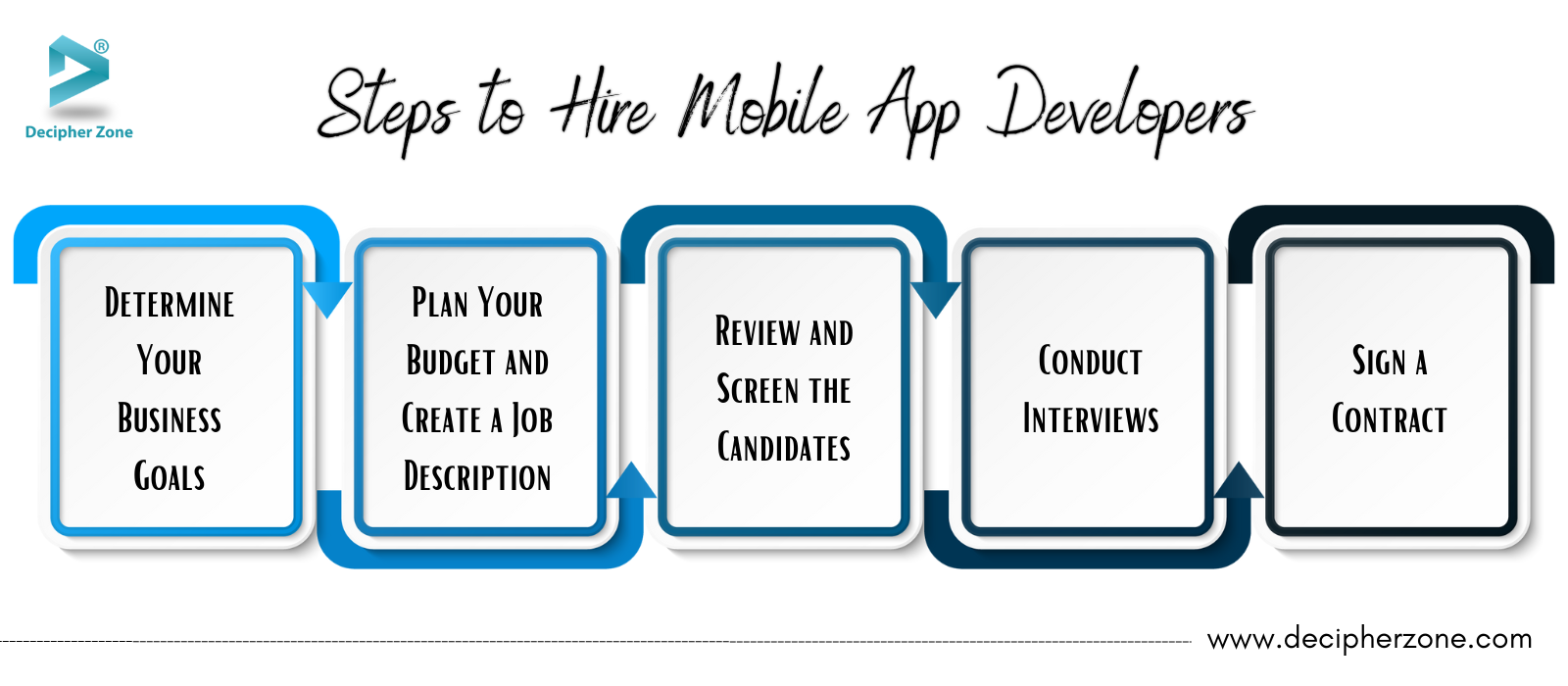 Steps to Hire A Dedicated Team of Mobile App Developers