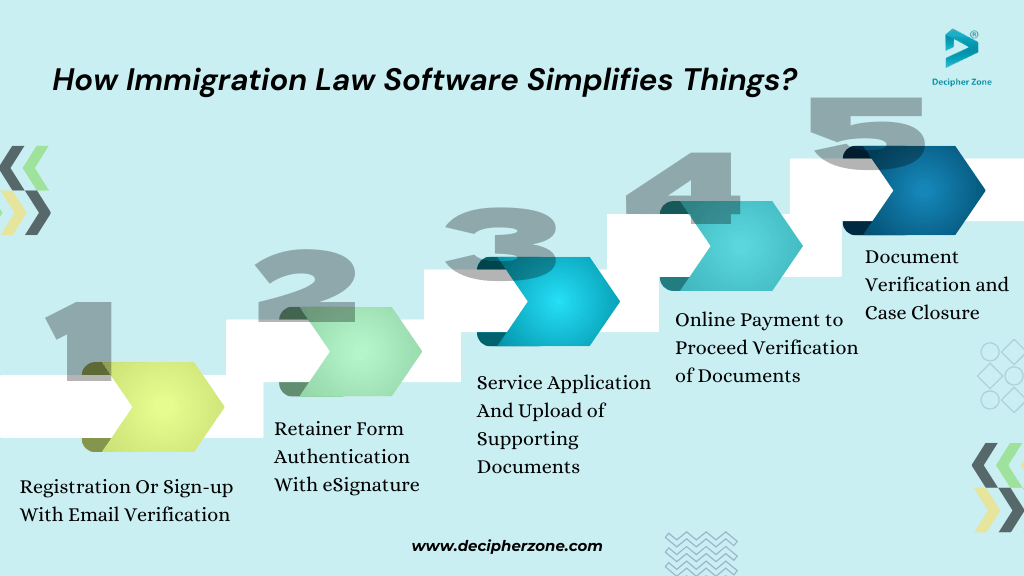 How Immigration Law Software Simplifies Things