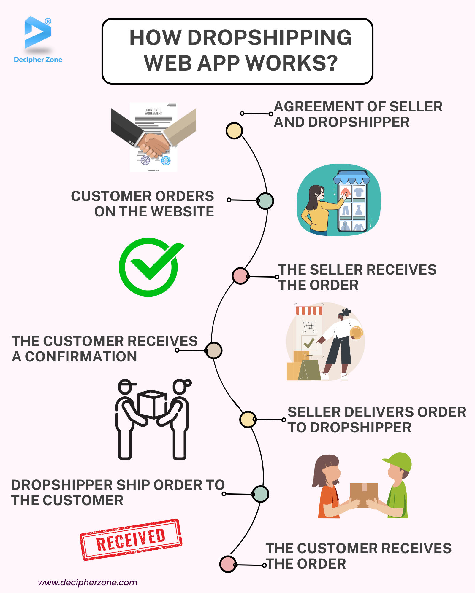 How Does a Dropshipping Web App Work?