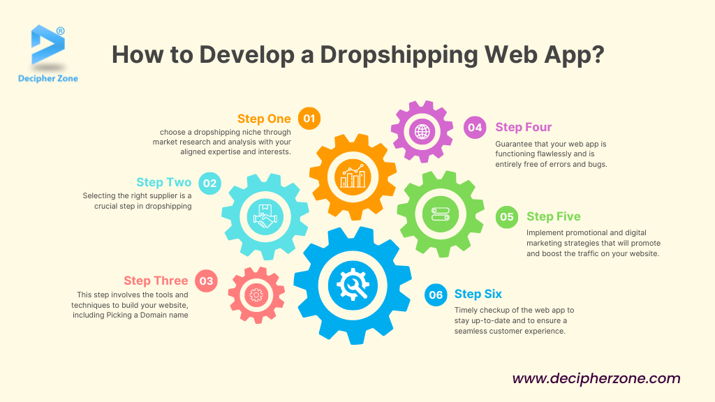 How to Develop a Dropshipping Web App?