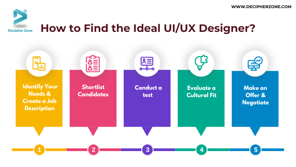 How to Find the Ideal UI/UX Designer and Developer