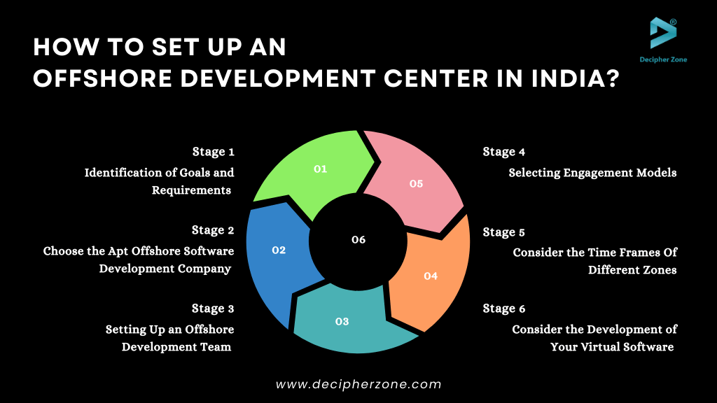 How to Set Up an Offshore Development Center in India?