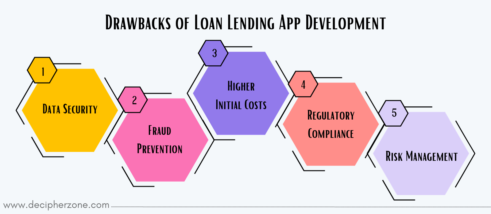 The cons of loan lending app development