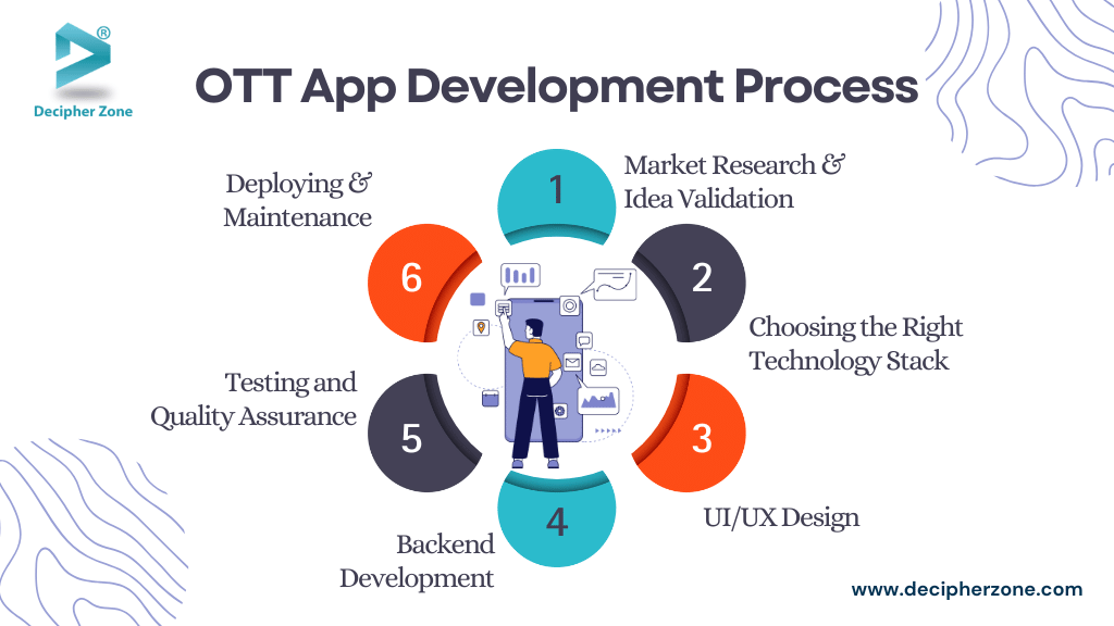 OTT App Development Process