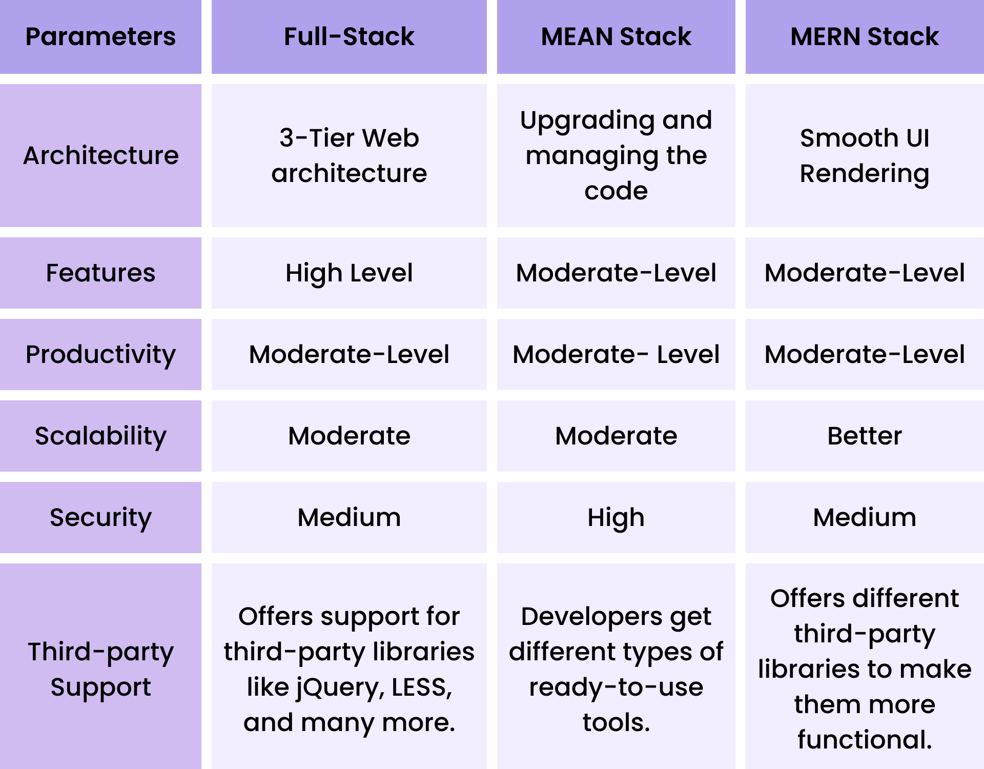 Full-Stack vs MEAN vs MERN