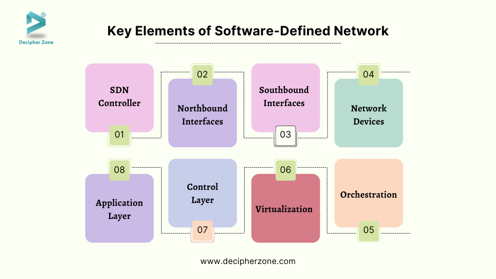 Key Elements of Software-Defined Network Architecture