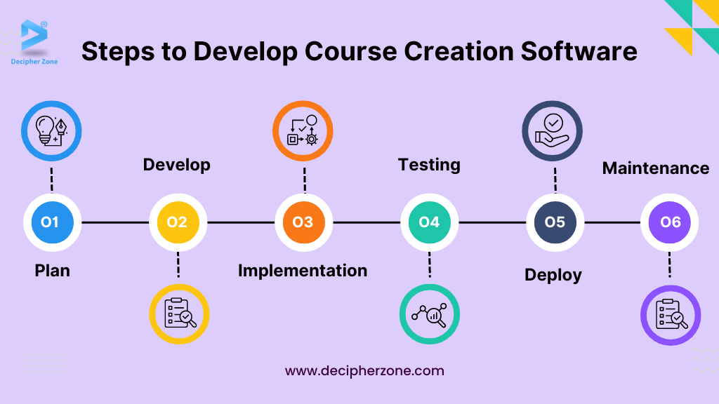 Steps to Develop Course Creation Software