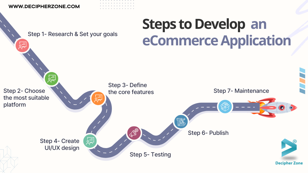 Steps to Develop an eCommerce Application