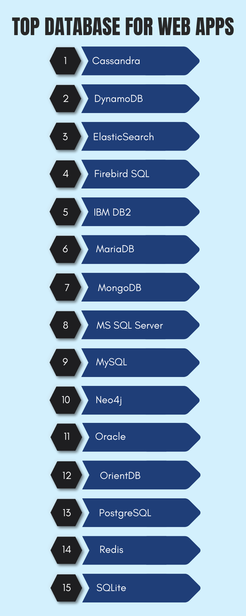 Databases in Web Application Development