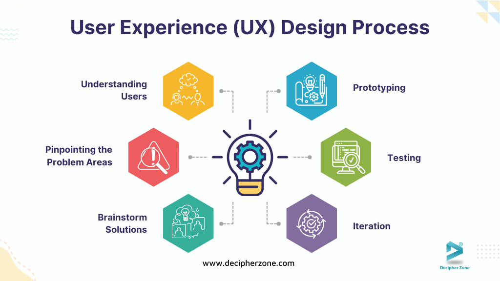 What is the UX Design Process