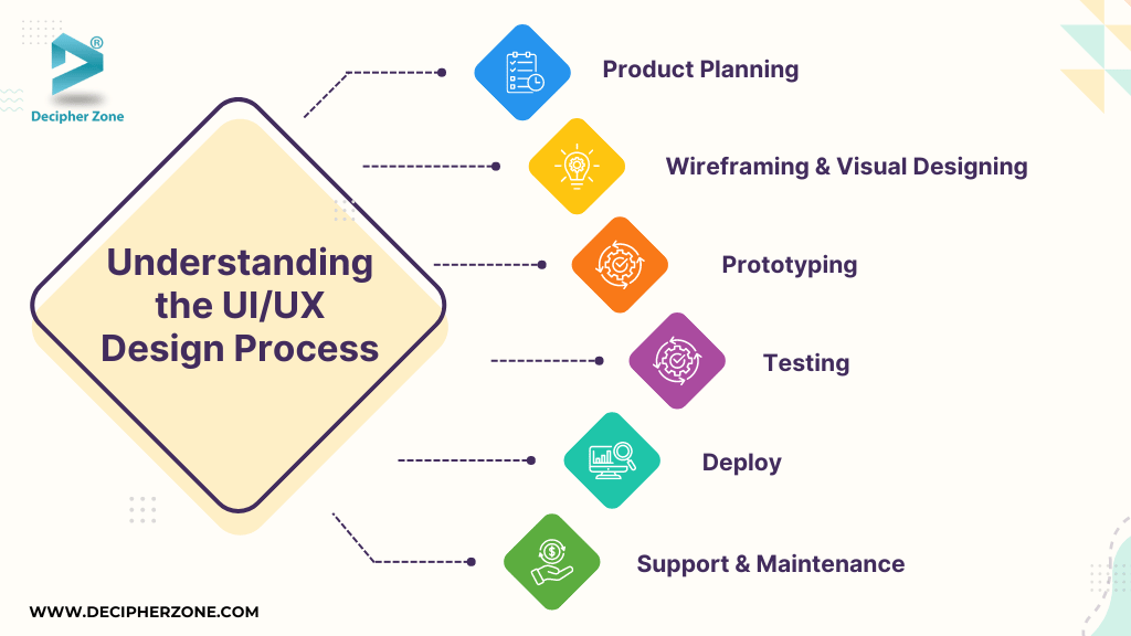 Understanding the UI/UX Design Process