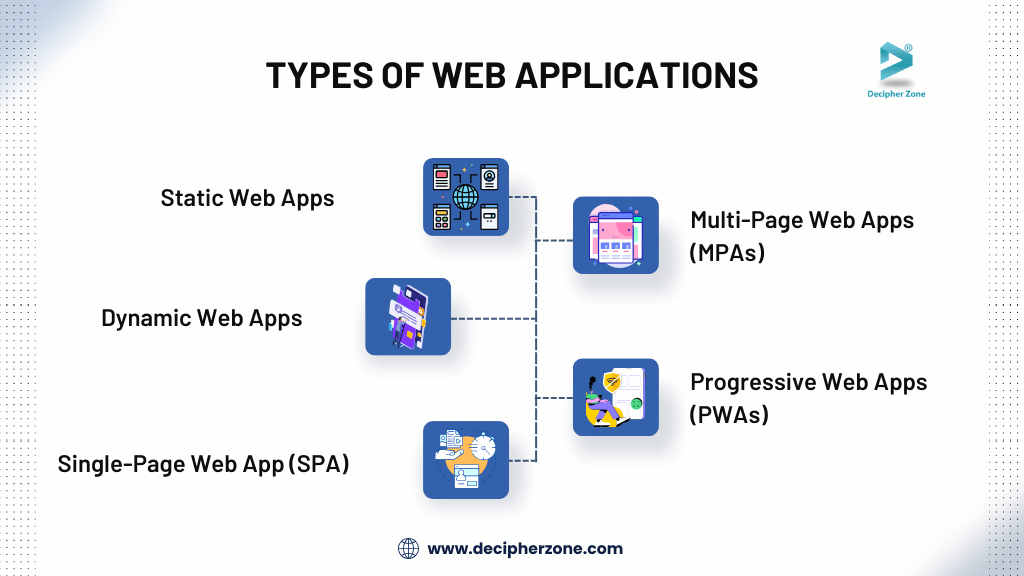 Types Of Web Applications