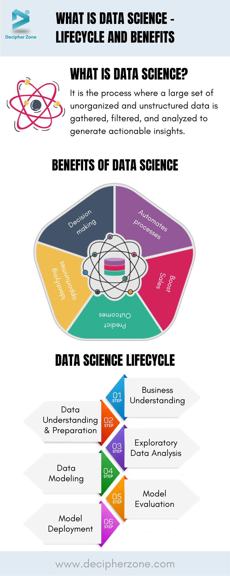 What is Data Science - LifeCycle, Benefits, and Tools