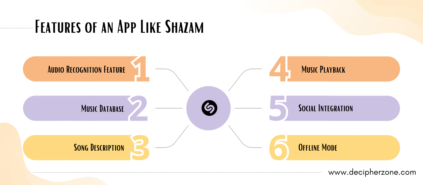 Essential Features to Integrate in an App Like Shazam