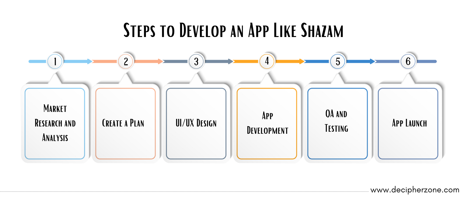Steps to Develop an App Like Shazam