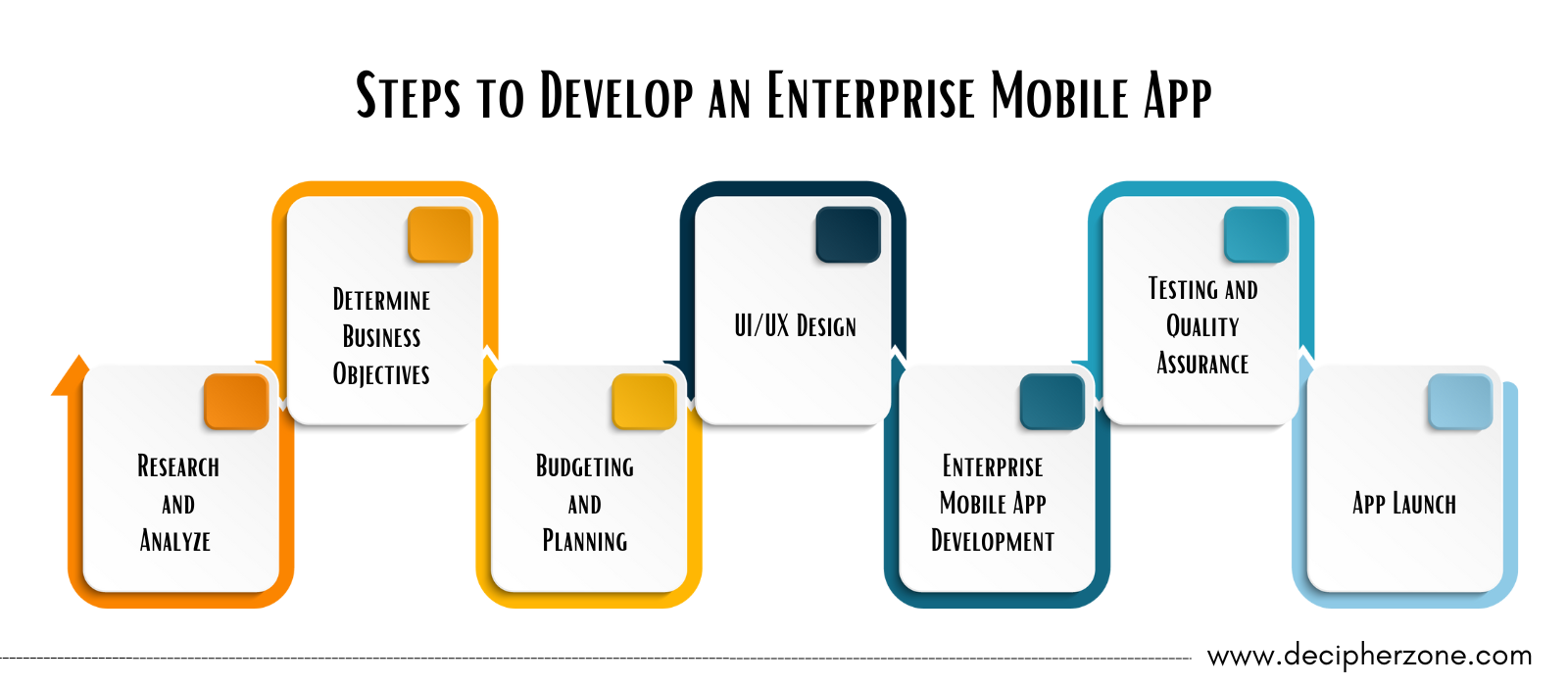 Steps to Develop an Enterprise Mobile App
