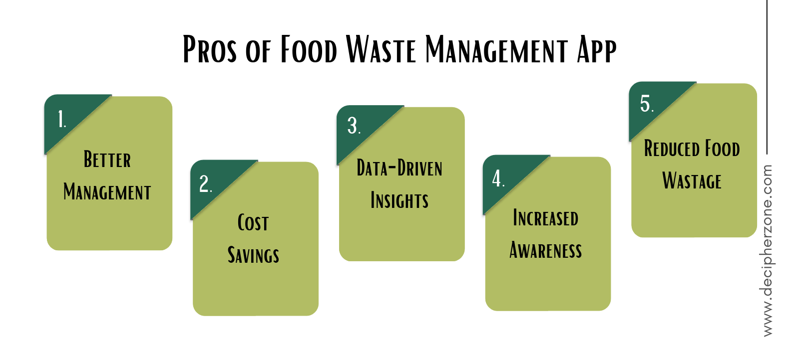 Food Waste Management App Development