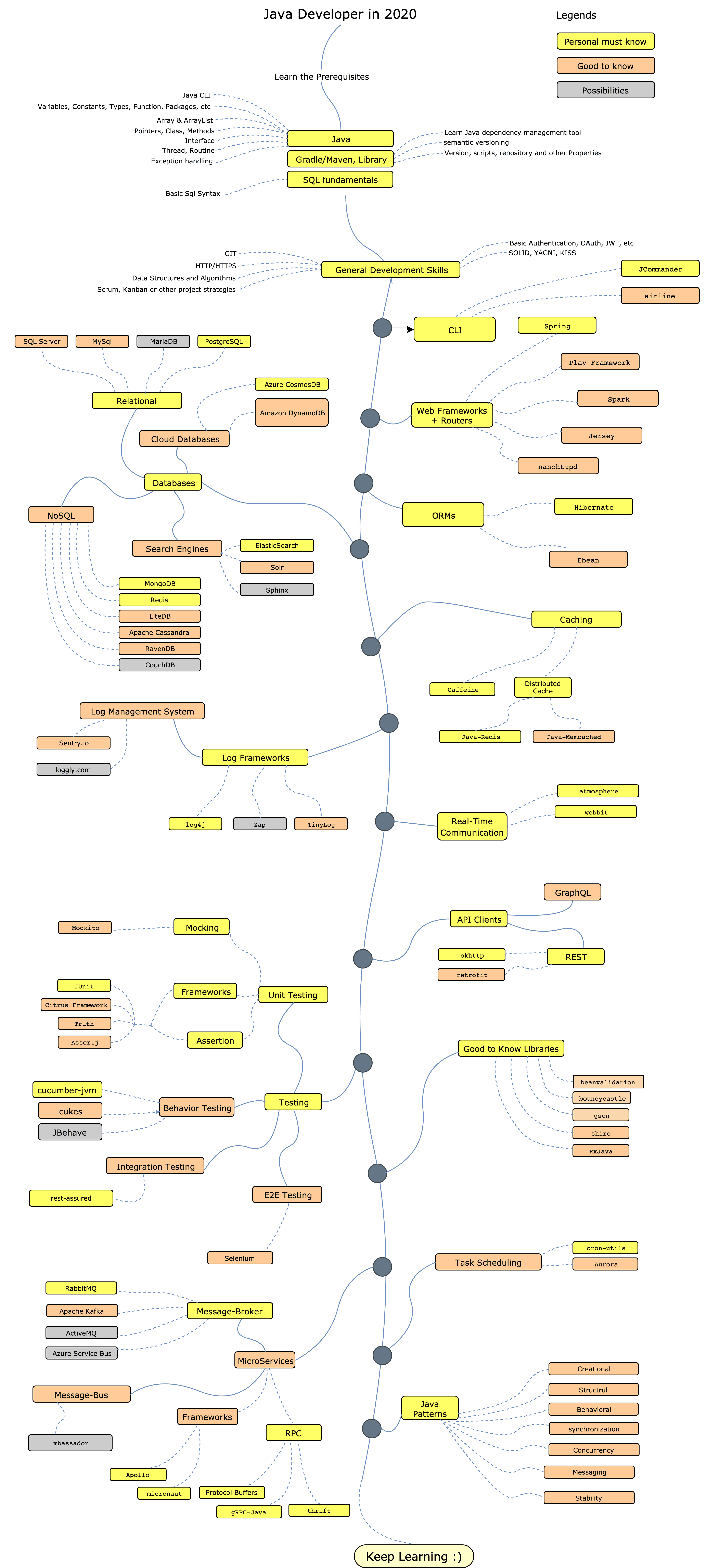 Карта развития java разработчика