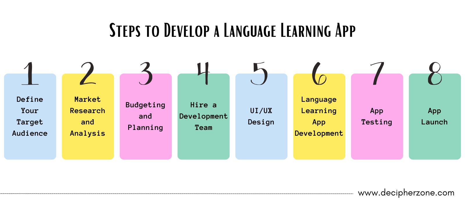 Steps to Develop a Language Learning App