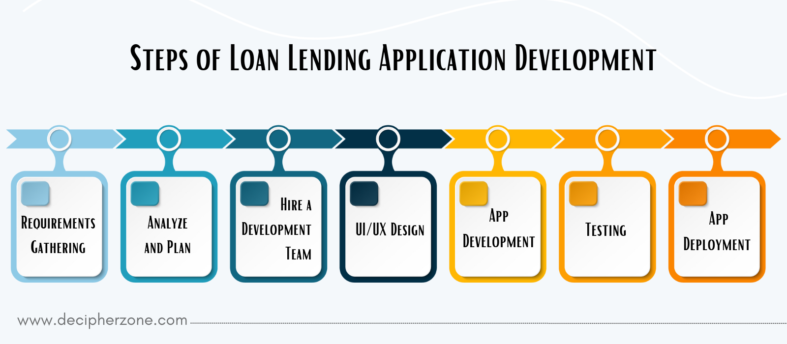 Loan Lending Application Development Steps