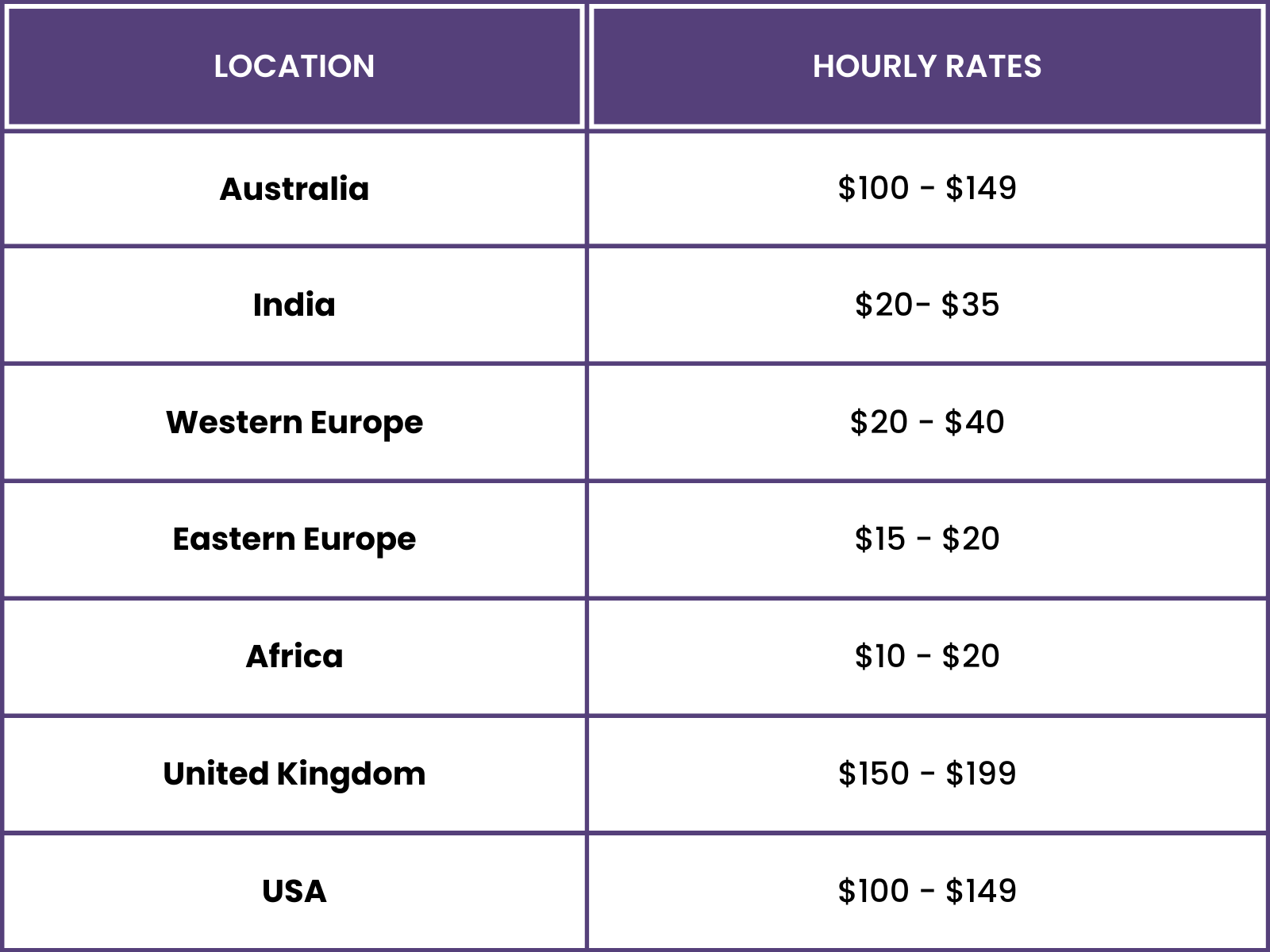 location and hourly charges of the mobile app development company