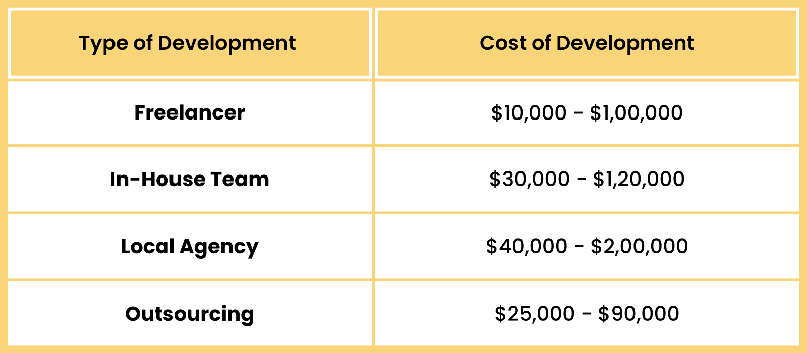 cost is the development team