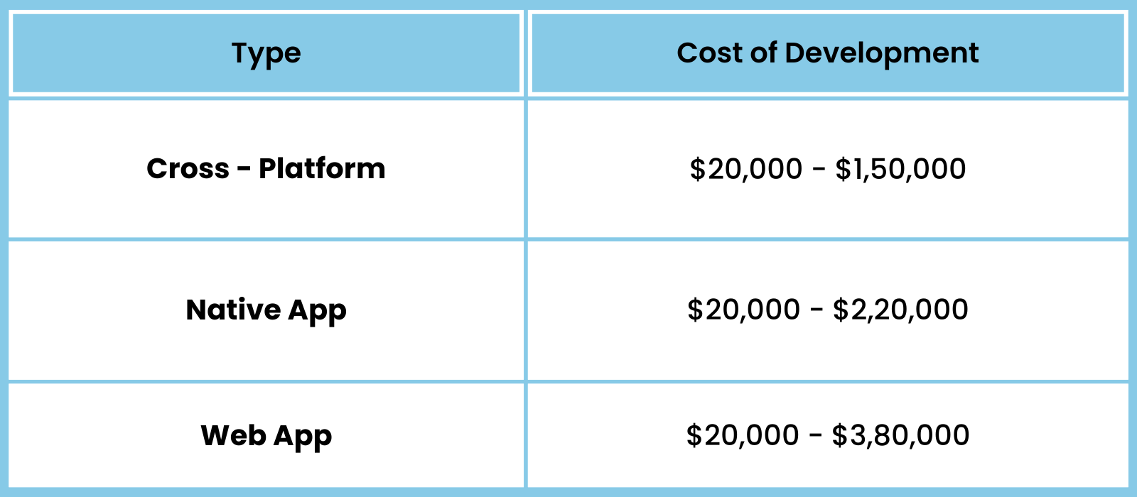 cost of developing different types of mobile apps