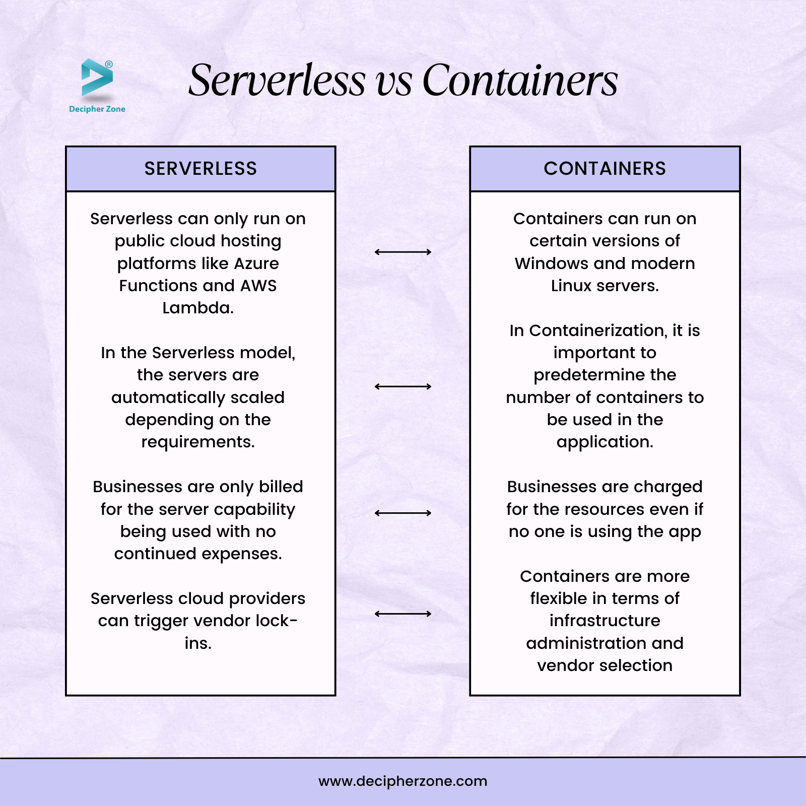 Serverless v/s Containers