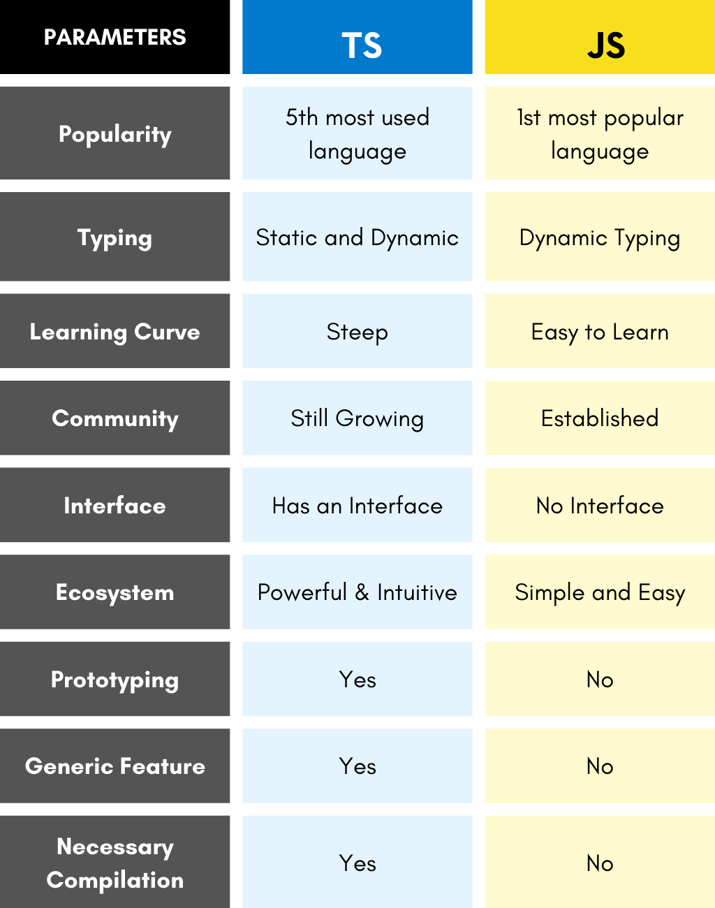 TypeScript vs JavaScript comparison – pros, cons, trends